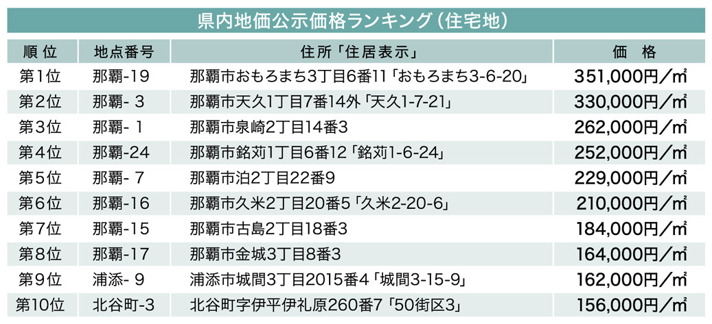 続 気になる土地の評価 File 3 県内の地価ランキング 住宅地 地価情報 コラム 住宅情報紙 週刊かふう 新報リビングニュース かふうweb
