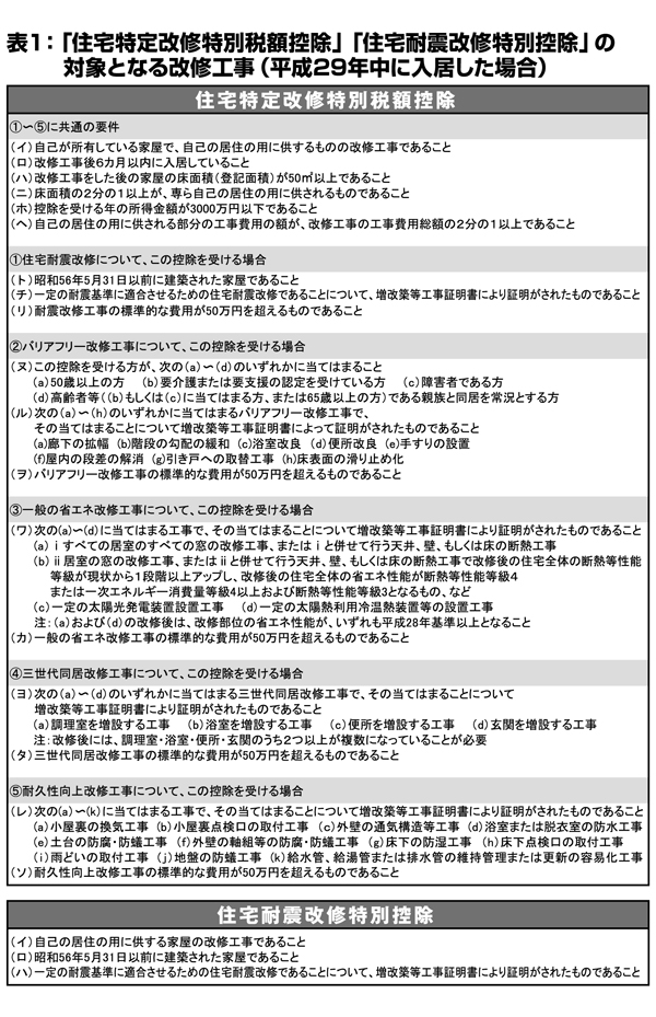 どうする住宅資金 改修工事による所得税控除 資金 ライフスタイル 住宅情報紙 週刊かふう 新報リビングニュース かふうweb