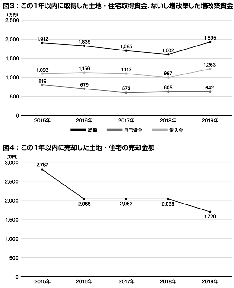 どうする住宅資金 家計の金融行動に関する世論調査 後編 資金 コラム 住宅情報紙 週刊かふう 新報リビングニュース かふうweb