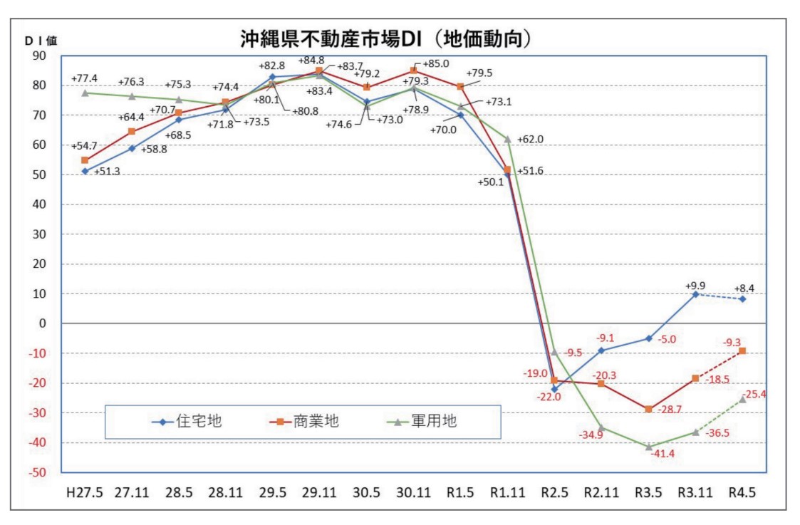 もっと知りたい 不動産マーケットfile 19 第15回沖縄県不動産市場diレポート 前編 不動産マーケット コラム 住宅情報紙 週刊かふう 新報リビングニュース かふうweb