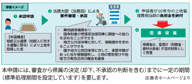 新着 不動産相続Q&A File.29　「相続土地国庫帰属制度」について