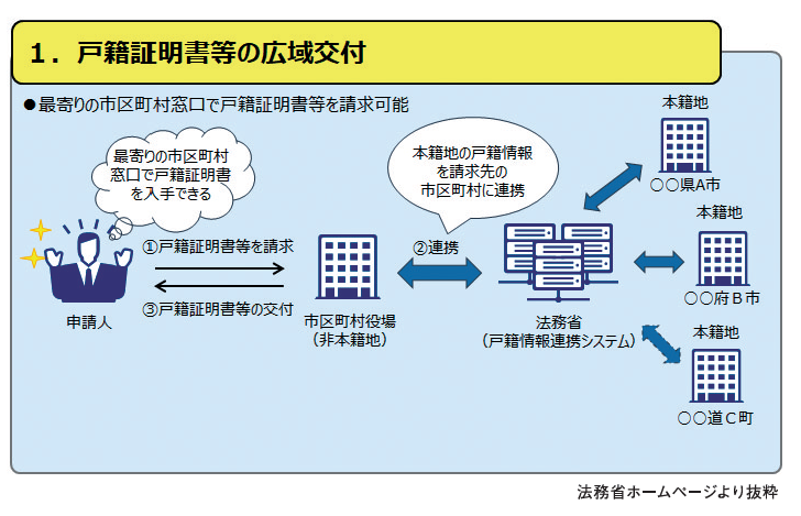 新着 不動産相続Q&A File.32　「戸籍の収集」について