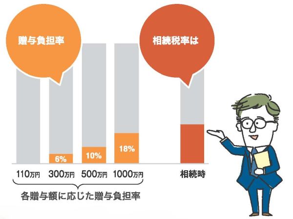 稲嶺さんの失敗談から学ぶ相続対策　Vol.10「110万円贈与の落とし穴」