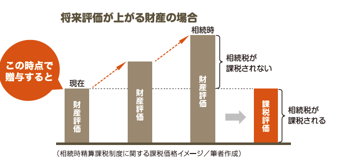稲嶺さんの失敗談から学ぶ相続対策　vol.12 「相続時精算課税制度の落とし穴」