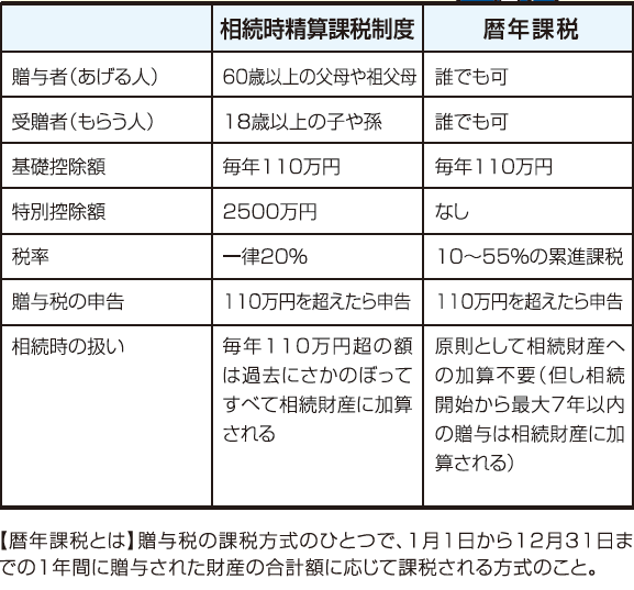 稲嶺さんの失敗談から学ぶ相続対策　vol.12 「相続時精算課税制度の落とし穴」