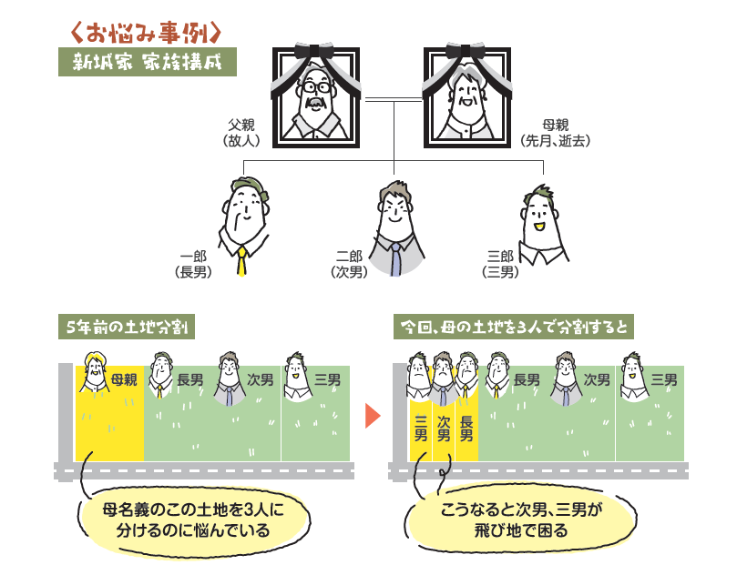 稲嶺さんの失敗談から学ぶ相続対策　Vol. 6 「土地分割の検討手順」
