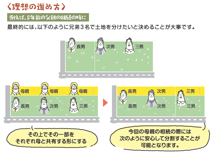 稲嶺さんの失敗談から学ぶ相続対策　Vol. 6 「土地分割の検討手順」