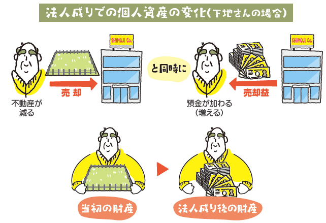 稲嶺さんの失敗談から学ぶ相続対策　VOL.7　「不動産の法人成り」