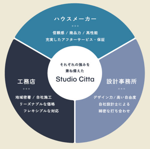 お客さまと共に実現する「魅力ある暮らしづくり」