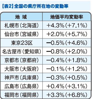納得！ 目からうろこの土地評価File.20 数字で読むコロナ禍の影響