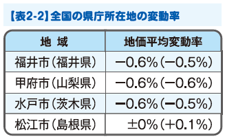 納得！ 目からうろこの土地評価File.20 数字で読むコロナ禍の影響