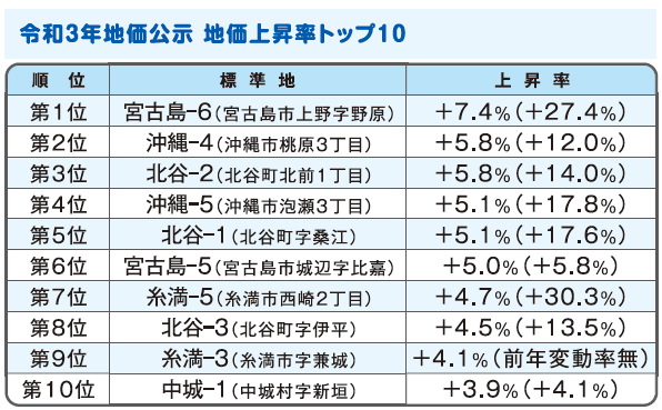 納得！ 目からうろこの土地評価File.21　地価上昇率と価格の関係について