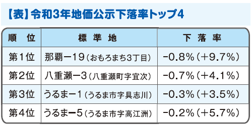 納得！ 目からうろこの土地評価 File.22　コロナ禍で最も下落した住宅地