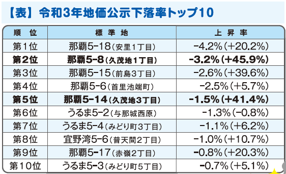 納得! 目からうろこの土地評価 File.23 商業地の地価変動「急騰から急落へ」