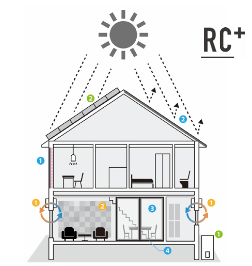 快適の探求から導き出した、りゅうせき建設のRC構造『RC+』