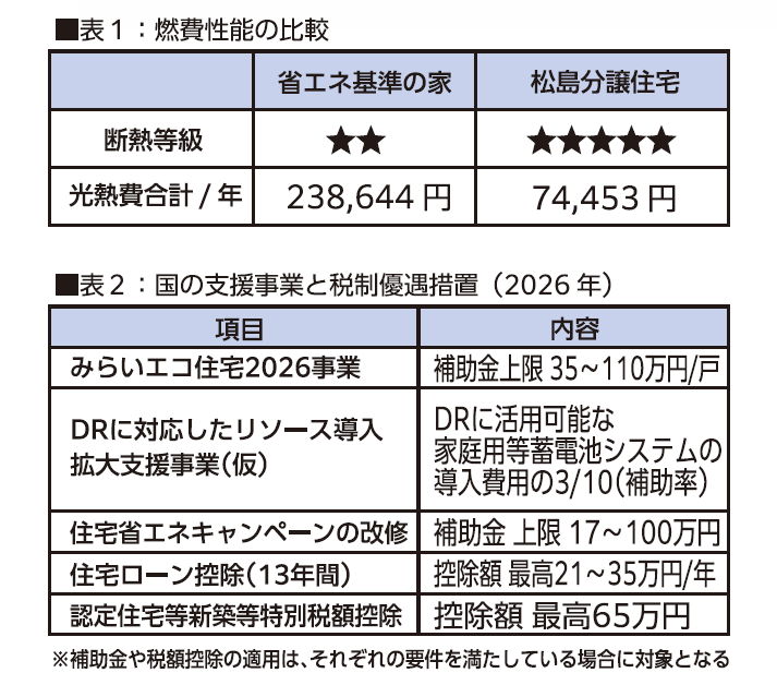 快適の探求から導き出した、りゅうせき建設のRC構造『RC+』