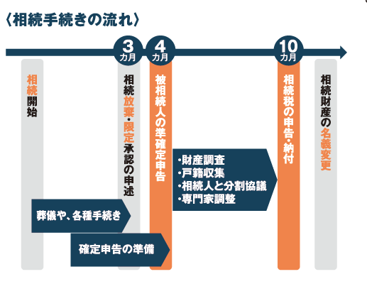 稲嶺さんの相続・終活知恵袋 Vol.9 「10カ月もある」ではなく「10カ月しかない」