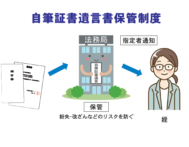 基礎からわかる相続Q&A Season5 File.1　「自筆証書遺言書保管制度」と住所や氏名変更について