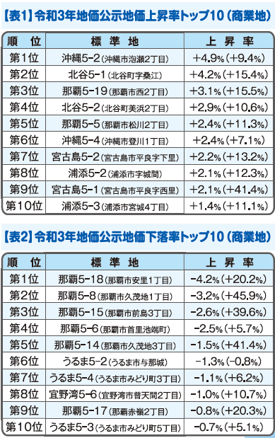 納得！ 目からうろこの土地評価 File.25　コロナ禍で分かれた商業地の明暗