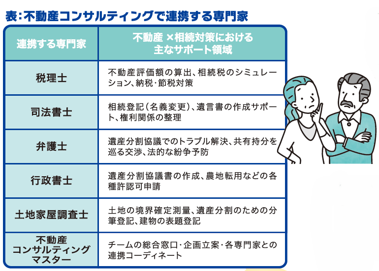 専門家チームで解決！ 不動産のギモン難問　第１回　不動産コンサルティングの力