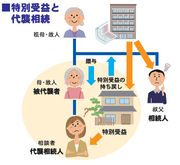 基礎からわかる相続Q&A SEASON5　File8．特別受益と代襲相続について