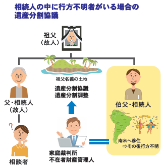 基礎からわかる相続Q&A SEASON5 File10.相続人の中に行方不明者がいる場合の遺産分割協議と相続登記